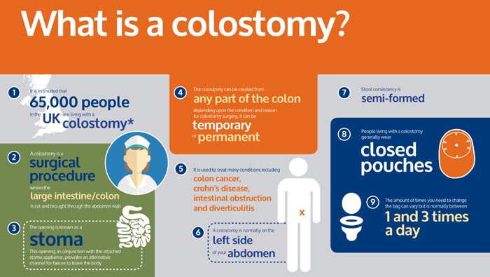 Colostomy Care Procedure