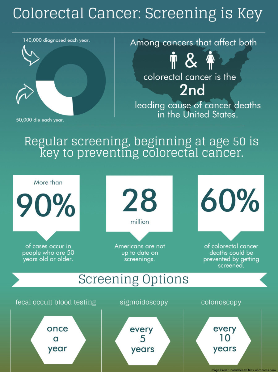 Screening Cancer Info